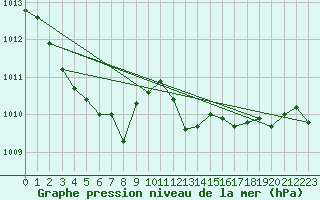 Courbe de la pression atmosphrique pour Fort-Mahon Plage (80)