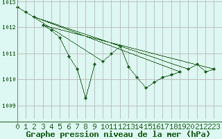 Courbe de la pression atmosphrique pour Baye (51)