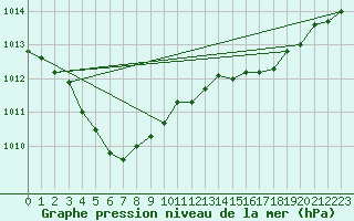 Courbe de la pression atmosphrique pour Gulbene