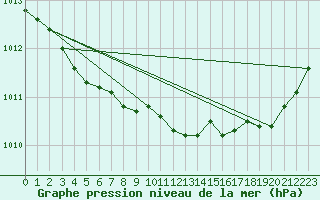 Courbe de la pression atmosphrique pour Eu (76)