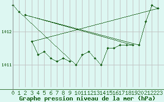 Courbe de la pression atmosphrique pour Spa - La Sauvenire (Be)