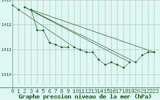 Courbe de la pression atmosphrique pour Pernaja Orrengrund