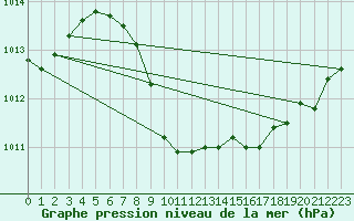 Courbe de la pression atmosphrique pour Luzern