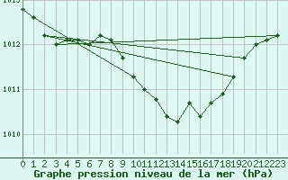 Courbe de la pression atmosphrique pour Buchs / Aarau