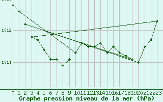 Courbe de la pression atmosphrique pour Pointe de Chassiron (17)