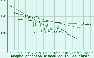 Courbe de la pression atmosphrique pour Middle Wallop