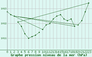 Courbe de la pression atmosphrique pour Pomrols (34)