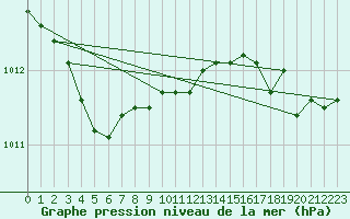 Courbe de la pression atmosphrique pour Lanvoc (29)