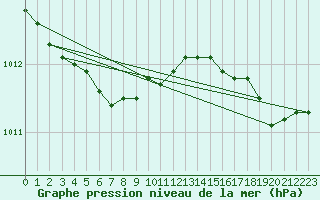 Courbe de la pression atmosphrique pour Dieppe (76)