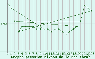 Courbe de la pression atmosphrique pour Thorney Island