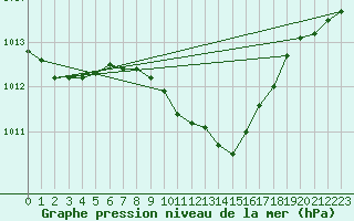 Courbe de la pression atmosphrique pour Milhostov