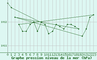 Courbe de la pression atmosphrique pour Ile Rousse (2B)