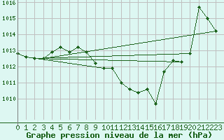 Courbe de la pression atmosphrique pour Opole