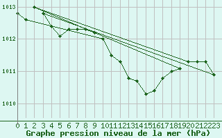 Courbe de la pression atmosphrique pour Nuerburg-Barweiler