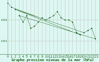 Courbe de la pression atmosphrique pour Helsinki Kumpula