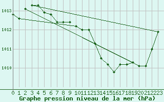 Courbe de la pression atmosphrique pour Langres (52) 