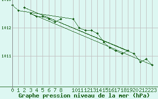 Courbe de la pression atmosphrique pour Slatteroy Fyr