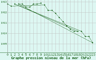 Courbe de la pression atmosphrique pour Westdorpe Aws