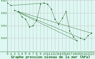 Courbe de la pression atmosphrique pour Berson (33)