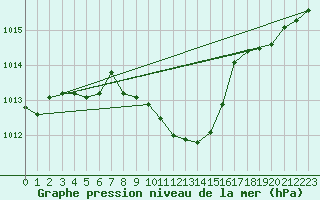 Courbe de la pression atmosphrique pour Vaduz