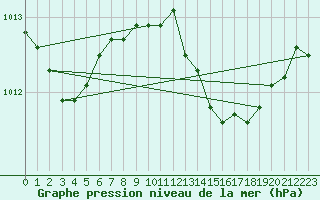 Courbe de la pression atmosphrique pour Figari (2A)