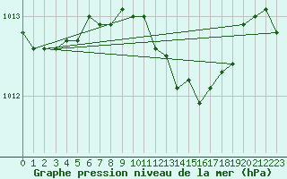 Courbe de la pression atmosphrique pour Little Rissington