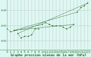 Courbe de la pression atmosphrique pour Utsira Fyr