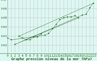 Courbe de la pression atmosphrique pour Mont-Rigi (Be)