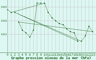 Courbe de la pression atmosphrique pour Saint-Amans (48)