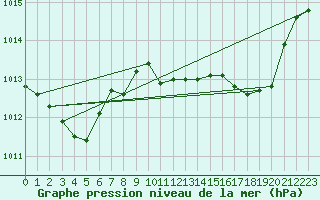 Courbe de la pression atmosphrique pour Ile Rousse (2B)