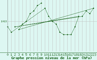 Courbe de la pression atmosphrique pour Paks