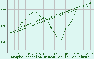 Courbe de la pression atmosphrique pour Ostroleka