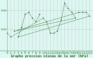 Courbe de la pression atmosphrique pour Stoetten