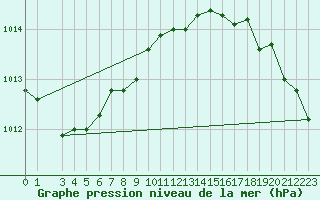 Courbe de la pression atmosphrique pour Gannet Rock Light House