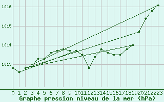 Courbe de la pression atmosphrique pour Giessen