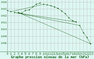 Courbe de la pression atmosphrique pour Roesnaes