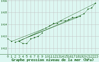 Courbe de la pression atmosphrique pour Boulmer