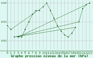 Courbe de la pression atmosphrique pour Gibraltar (UK)