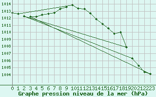 Courbe de la pression atmosphrique pour Rochefort Saint-Agnant (17)