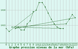 Courbe de la pression atmosphrique pour Bastia (2B)