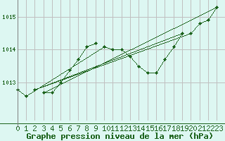 Courbe de la pression atmosphrique pour Rostherne No 2