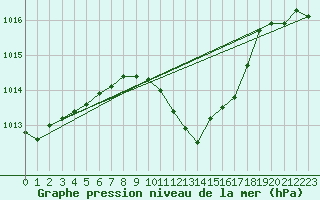 Courbe de la pression atmosphrique pour Wels / Schleissheim