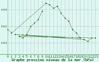 Courbe de la pression atmosphrique pour Fameck (57)