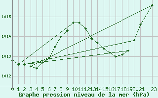 Courbe de la pression atmosphrique pour Gibraltar (UK)