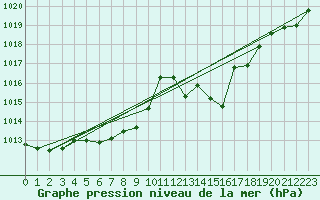 Courbe de la pression atmosphrique pour Giswil