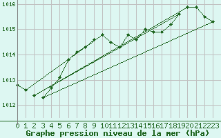 Courbe de la pression atmosphrique pour Payerne (Sw)