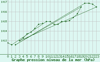 Courbe de la pression atmosphrique pour Hirsova