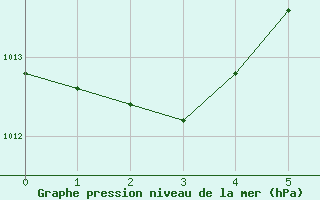 Courbe de la pression atmosphrique pour Floda