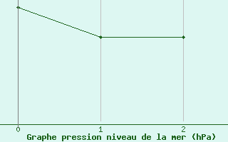 Courbe de la pression atmosphrique pour Milford Haven