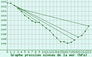 Courbe de la pression atmosphrique pour Cap de la Hve (76)